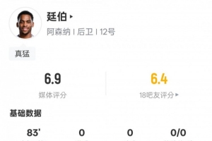 廷伯本场比赛数据：2关键传球2解围4抢断&amp;1错失进球机会，评分6.9
